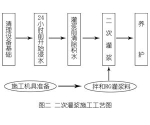 兴庆灌浆料施工工艺—文字完整版